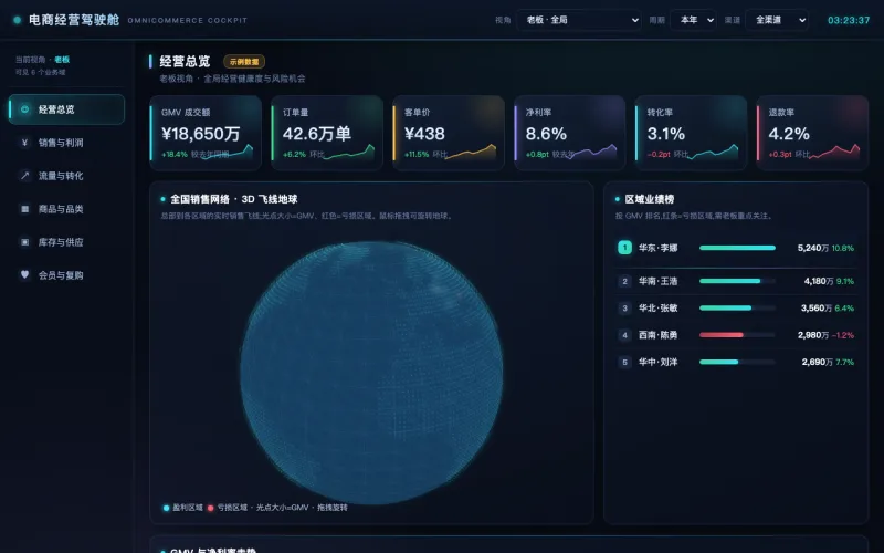 零售经营大屏（全渠道）界面截图